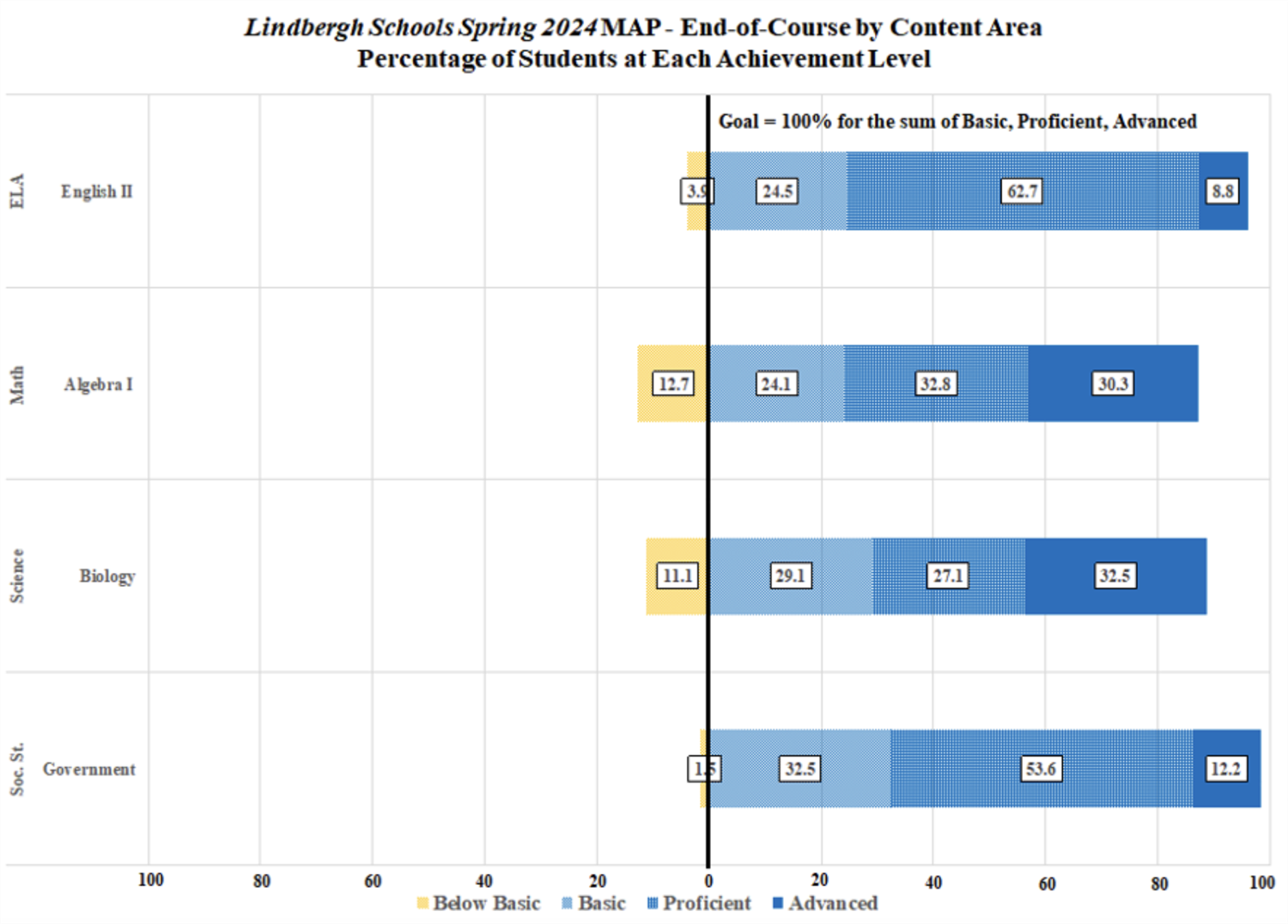 A bar graph showing the results of Lindbergh Schools 2024 End of Course Ecxams